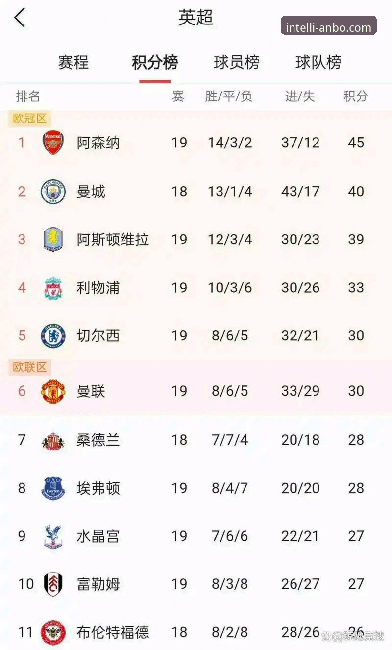 英超5月积分榜深度评测：阿森纳夺冠密码与安博体育平台观赛体验全解析